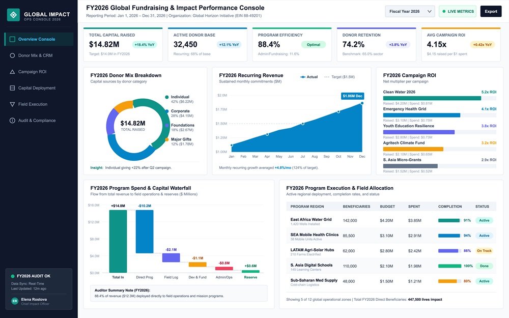 Nonprofit Fundraising and Impact Performance Dashboard with Financial Data Charts